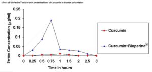 Bioperine and curcumin